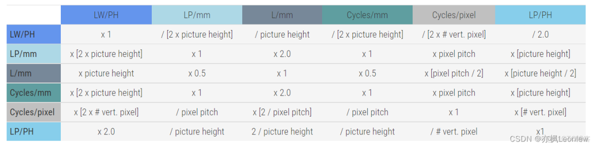 imatest 解析度測試中圖像亮度越高值越大_其他