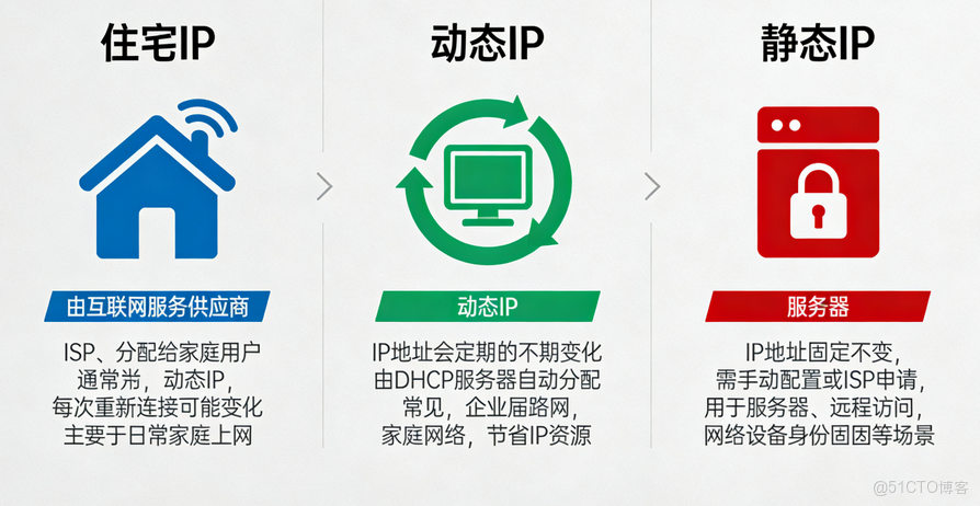 住宅 IP 與動態 IP 的區別與應用_IP