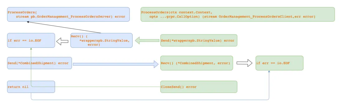 通信模式-雙向流RPC