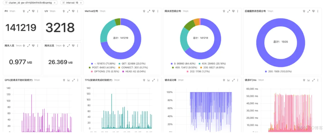 企業級AI應用落地：森馬如何通過AI網關解決大模型“多而雜、難觀測、不穩健”的挑戰？_森馬_07