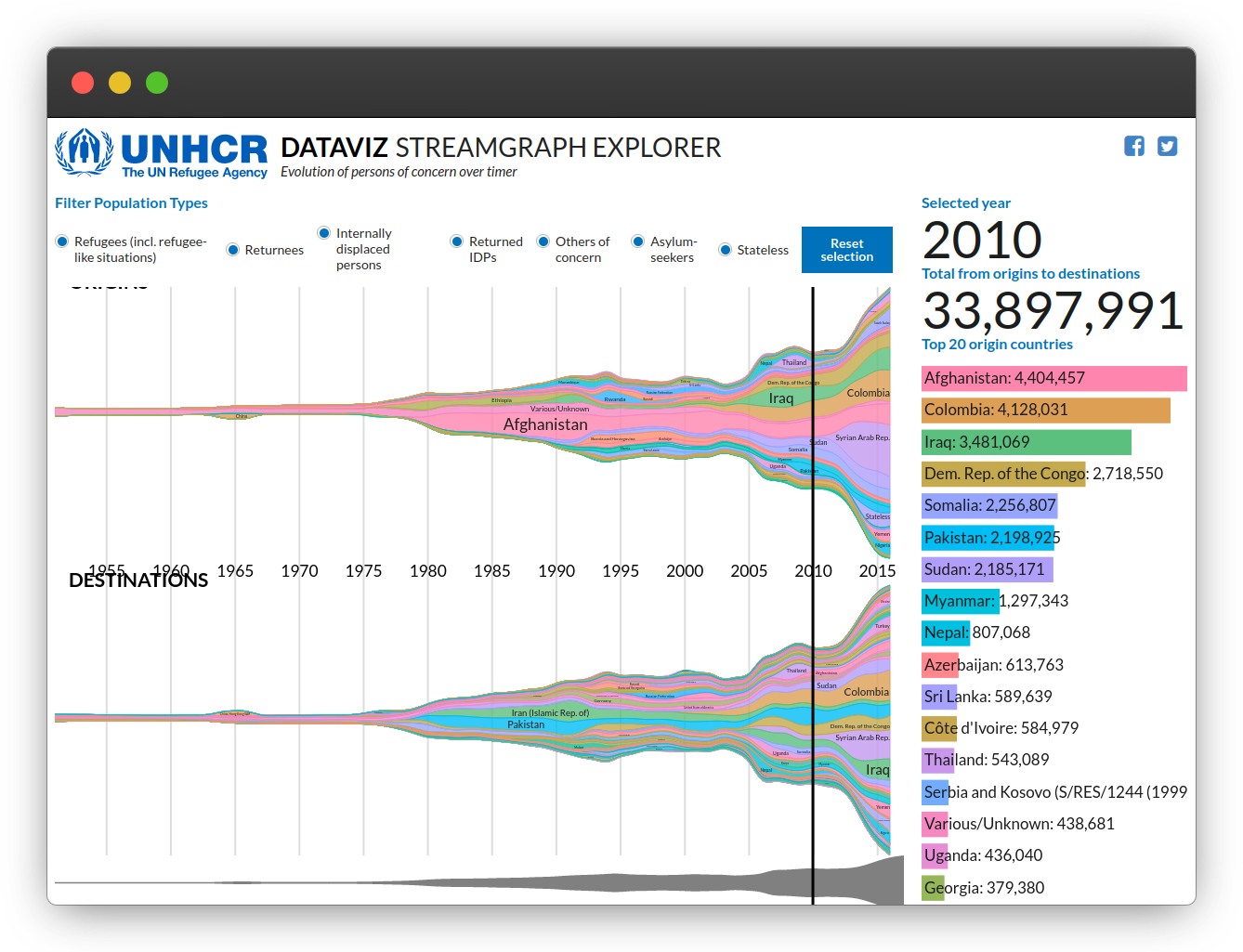 A screenshot of the United Nations Refugee Project website with the stream chart of refugee movement in the 20th and 21st century