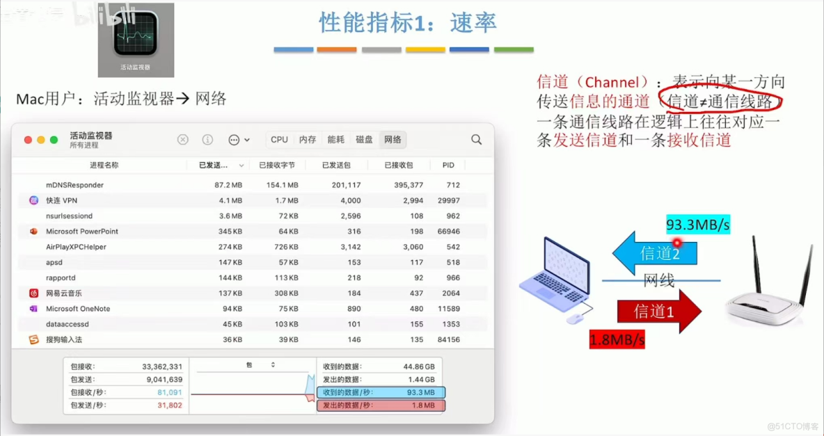408計算機網絡學習筆記——計算機網絡體系結構_#計算機網絡_02