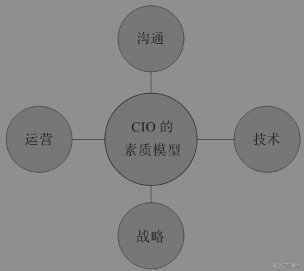 CIO/CTO在數字化轉型中應具備的6個能力_51CTO博客_系統架構