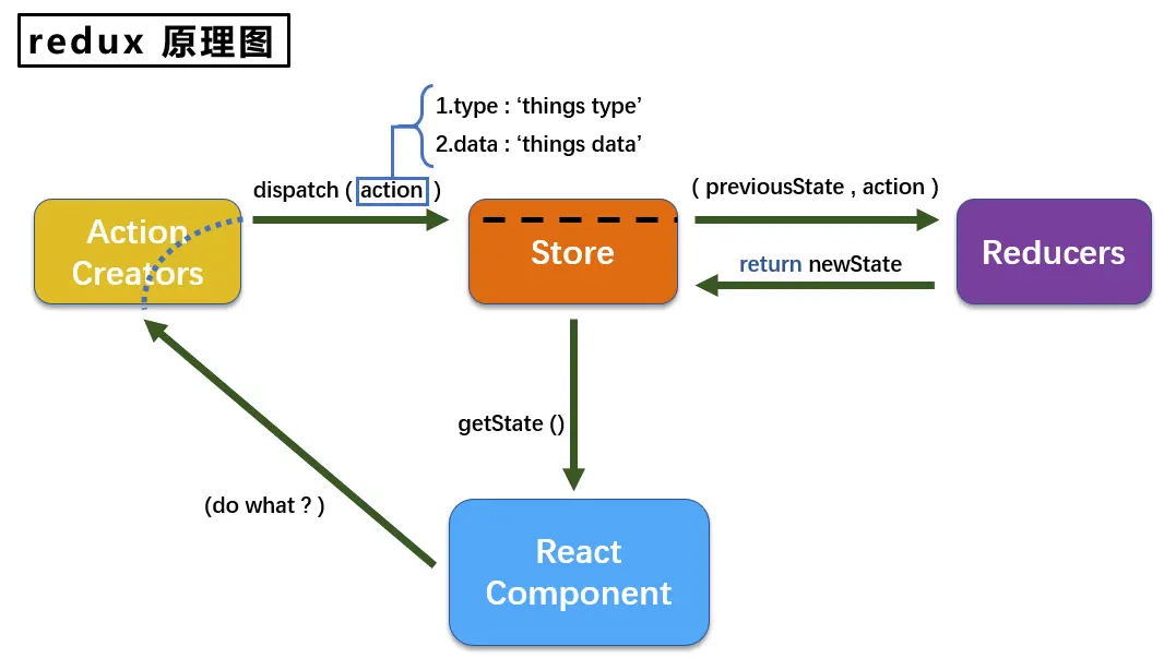 redux原理圖