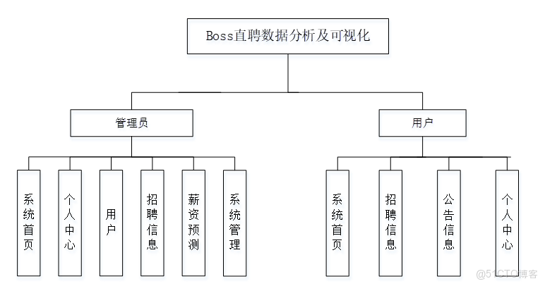 基於隨機森林算法的Boss直聘數據分析及可視化-計算機畢業設計源碼+LW文檔分享_數據_04
