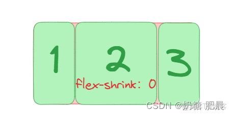 彈性盒子（display: flex）佈局超全講解|Flex 佈局教程_兩端對齊_08