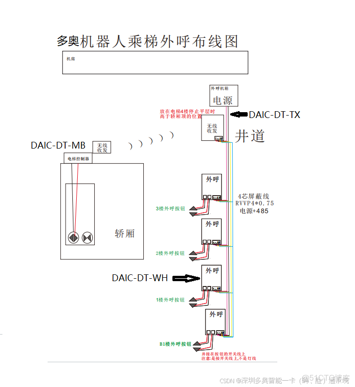 AGV/AMR/機器狗乘梯控制系統方案，該系統通過梯控與電梯門禁集成實現自動化設備無人化乘梯。核心功能包括自主呼梯、樓層切換及多場景門禁擴展，支持RS-485、MQTT、TCP\MQTT等多種通訊協議_#梯控一卡通_04