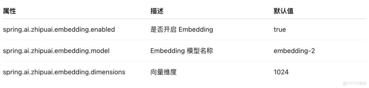 從 0 到 1 玩轉 Spring AI + 智譜 AI 向量模型，RAG 工程師都在用！_向量空間_05