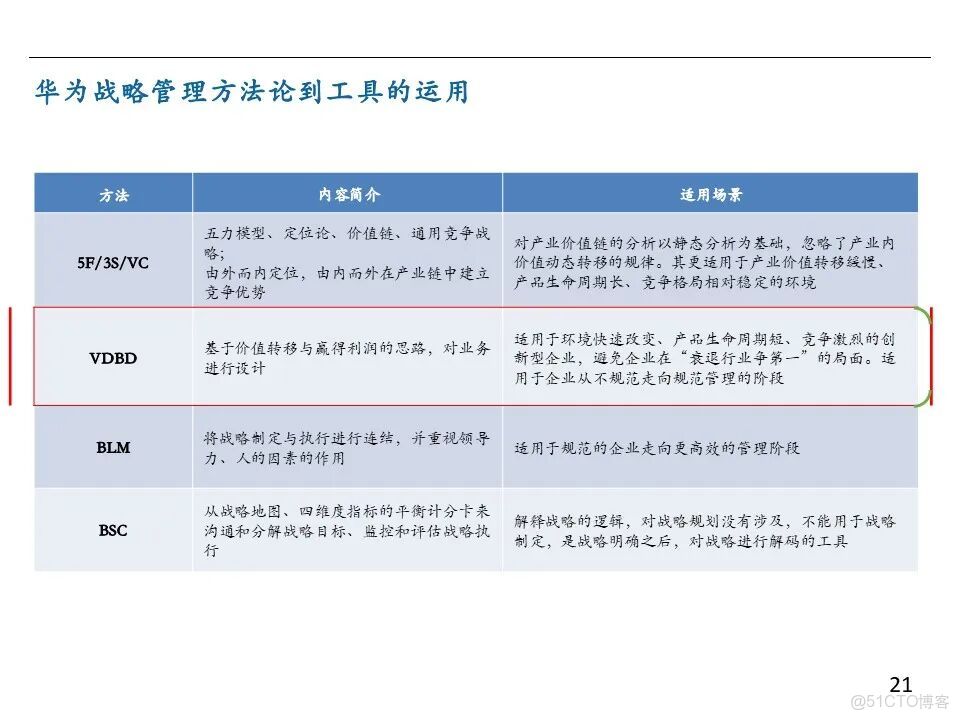 知識筆記：華為戰略規劃與執行的核心管理工具BLM模型_#大數據_12