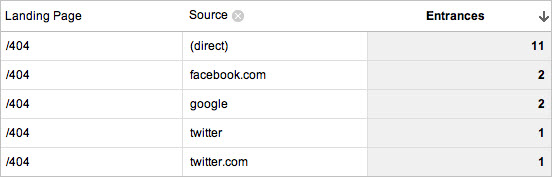 Google Analytics Landing Pages