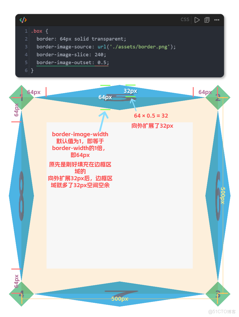 看完就會！解鎖CSS的花式邊框！_圖片資源_17