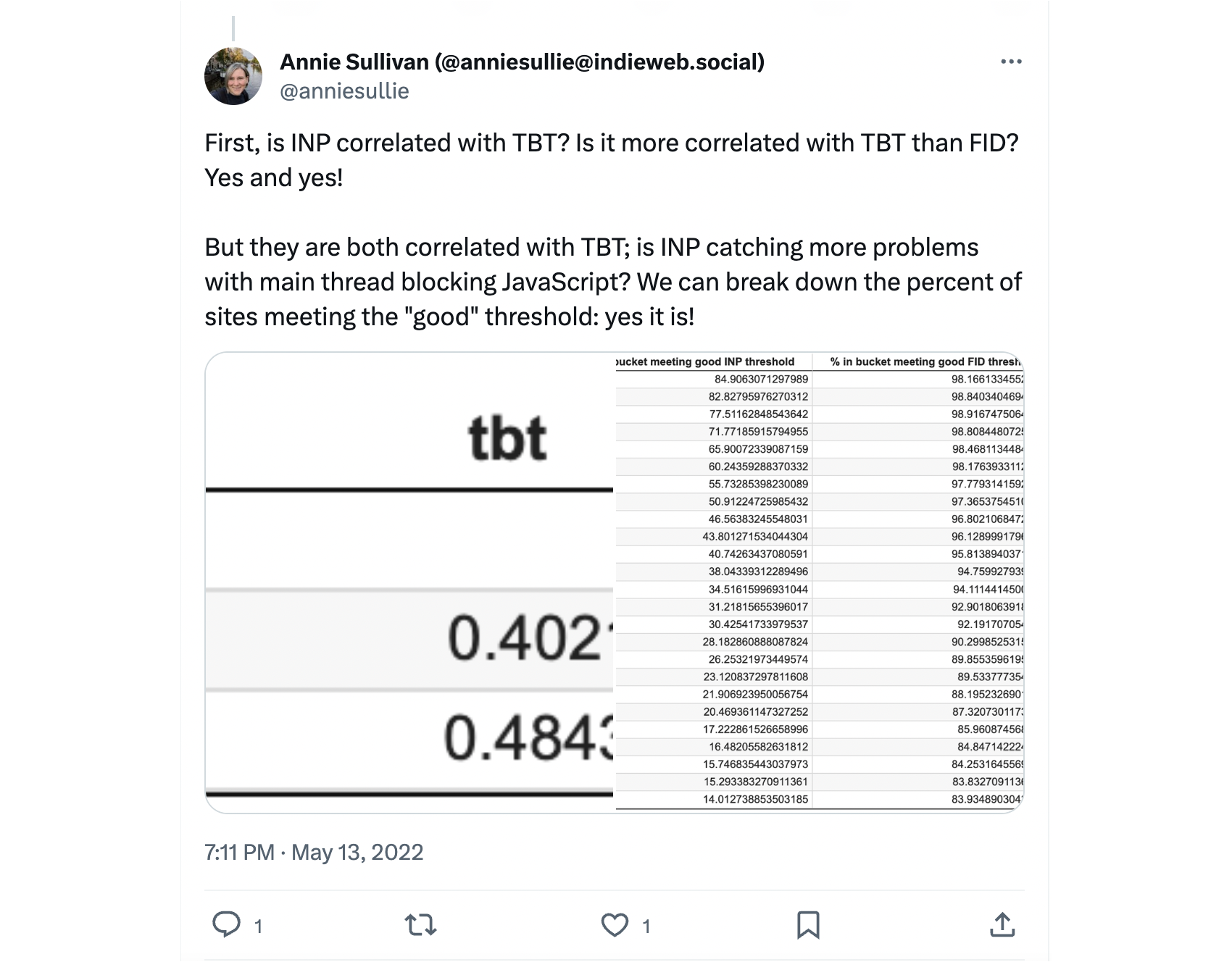 Tweet by Annie Sullivan: First, is INP correlated with TBT? Is it more correlated with TBT than FID? Yes and yes!<br><br>But they are both correlated with TBT; is INP catching more problems with main thread blocking JavaScript? We can break down the percent of sites meeting the good threshold: yes it is!