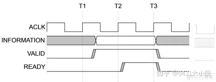 systemverilog ready握手採樣_存儲體