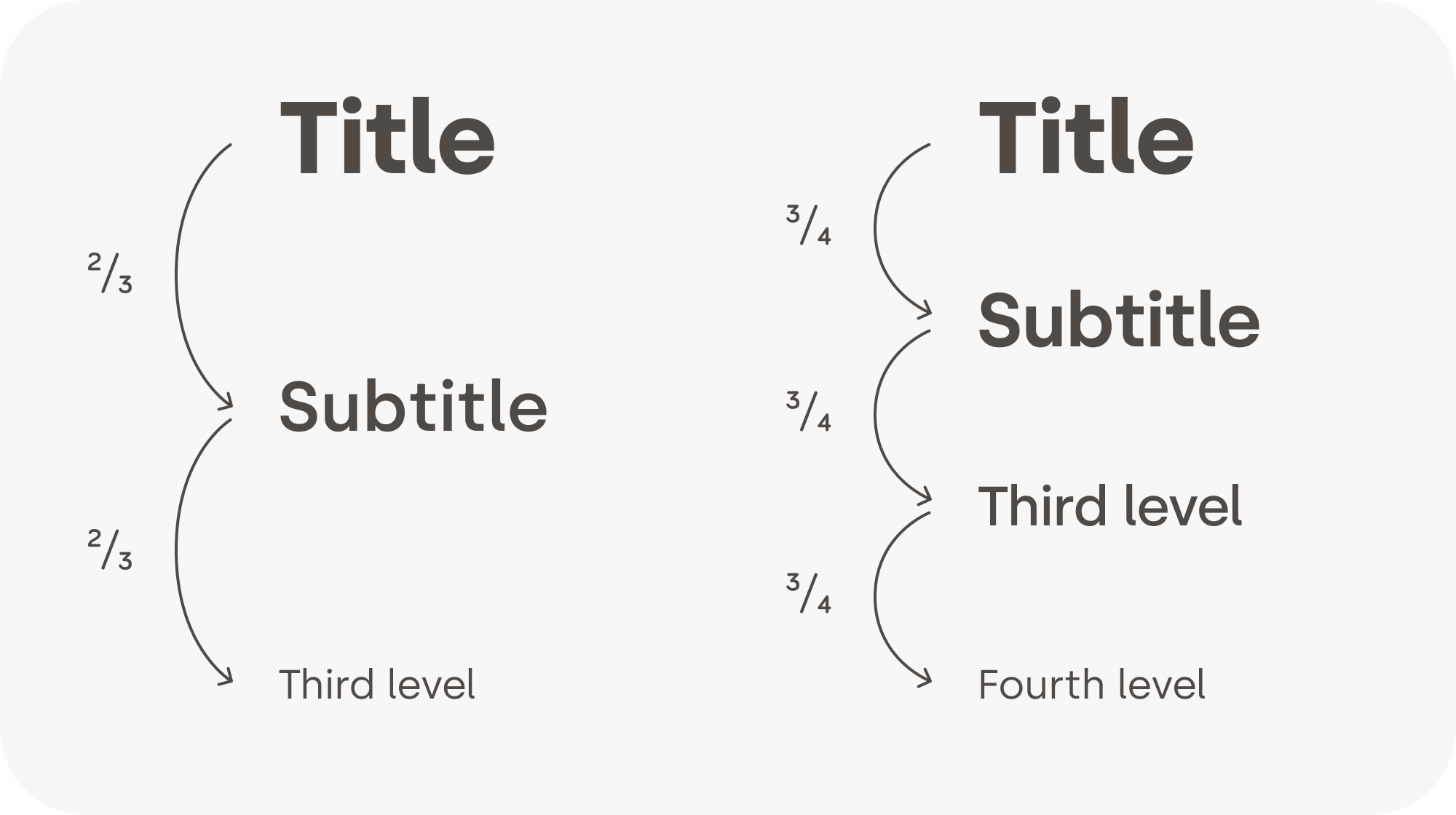 Two scales of text sizes, side by side. On the left, the first row is a large text header. Underneath it, the text is two-thirds its height, and so on. On the right, in the other column, the first row is the same large text as the left column. Underneath it, the text is three-quarters its height, and so on