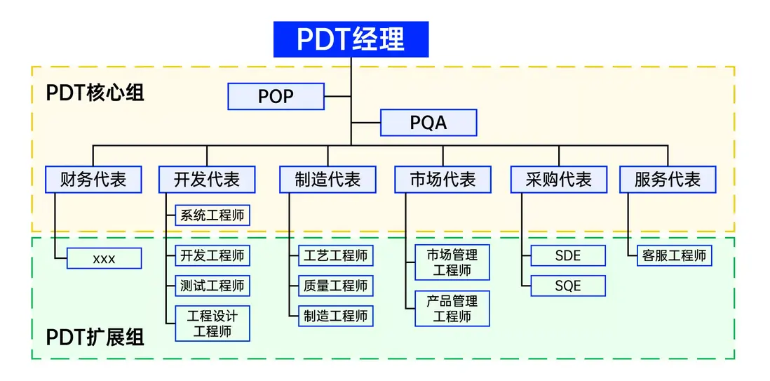 IPD集成產品開發