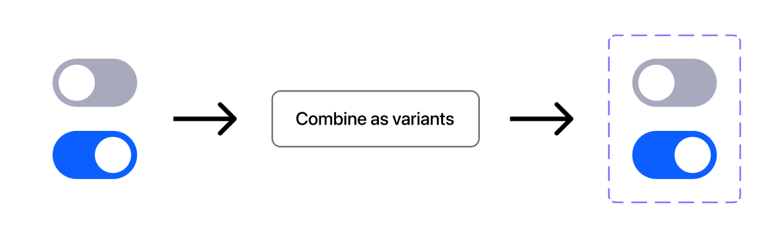Two separated switch components at the left with an arrow pointing to the right, to a button with the action combine as variants. Next to the button there is another arrow pointing at the right to a variant box with the two switch components inside it.