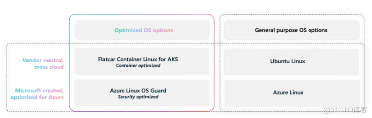 AKS 容器與安全優化操作系統選型指南：Immutable 特性介紹_Azure