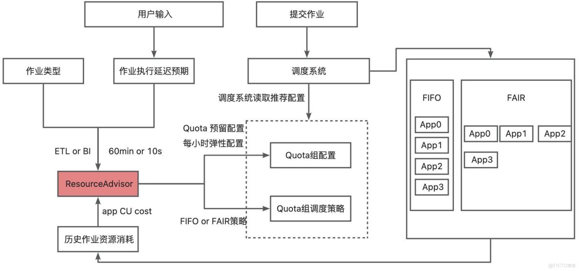 【跨國數倉遷移最佳實踐11】基於 MaxCompute Resource & Quota策略優化實現資源管理性能與成本最優平衡_數據倉庫_02