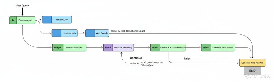 【收藏必學】構建深度思考型智能體 RAG 流水線：解決複雜查詢的完整指南_#人工智能_19