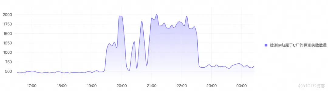 雲撥測：當“正常變更”摧毀全球網絡時，誰來守護你的業務可用性？_運維_03