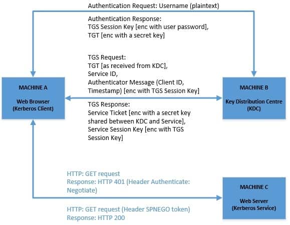 Kerberos with SPNEGO