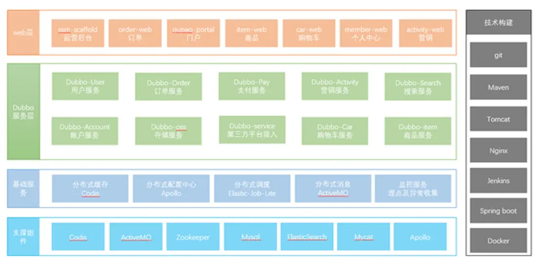 從集中式的架構到分佈式架構粗粒度的架構模型圖