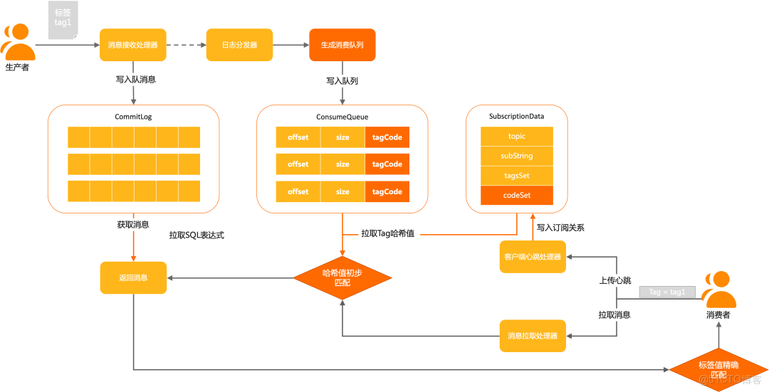 解析 RocketMQ 多樣消費功能-消息過濾_布隆過濾器_03
