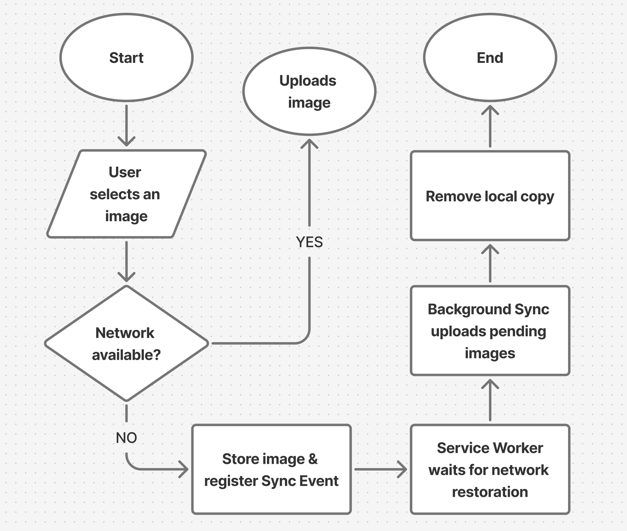 Flow chart of an offline-friendly image upload system
