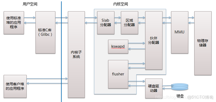 centos7 arm內核版本和x86不一樣_用户空間_04