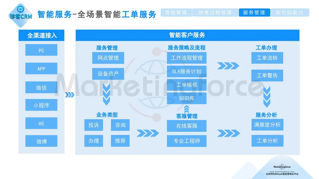 珍客CRM 全場景智能工單服務