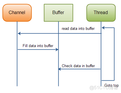 java lisence 框架 javanio框架_數據_06