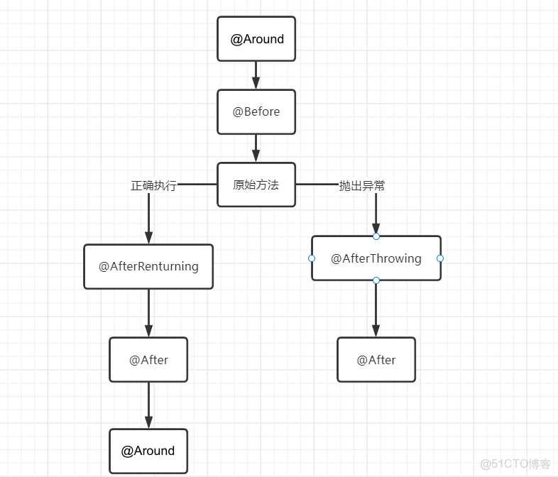 Spring詳解（五）------AOP_#spring boot_08