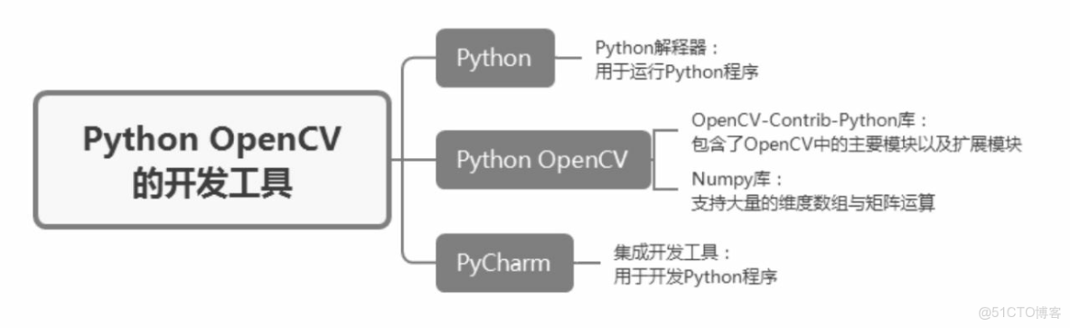 Python 數據科學入門教程：OpenCV_#opencv_07