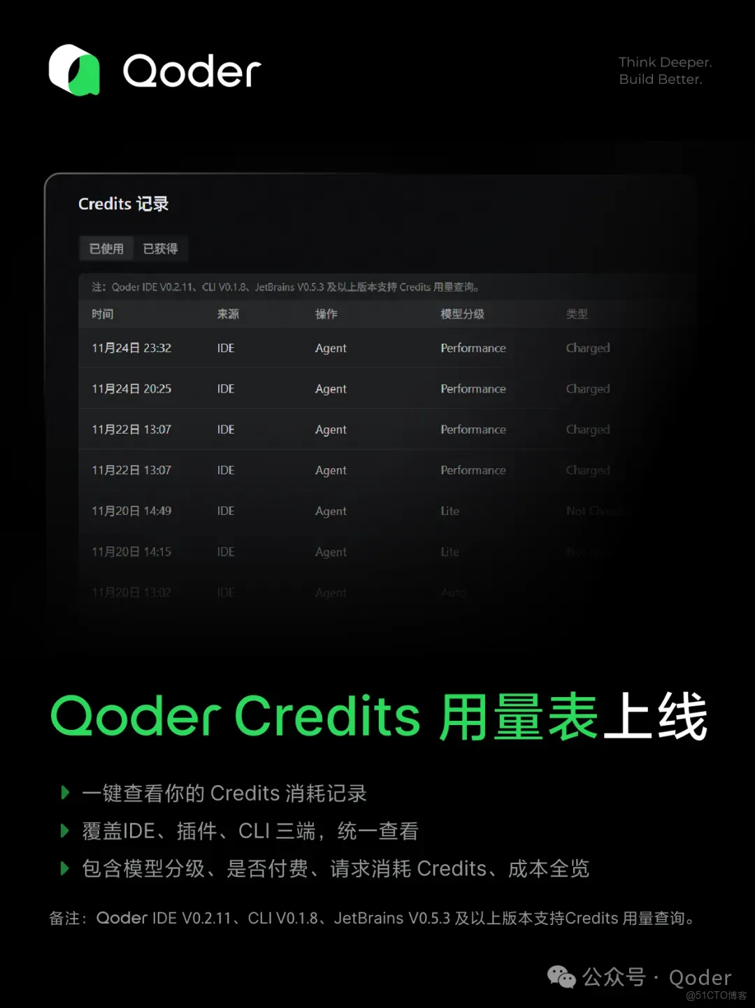 Qoder Credits 用量表上線，速覽 Credits 消耗明細_開發者