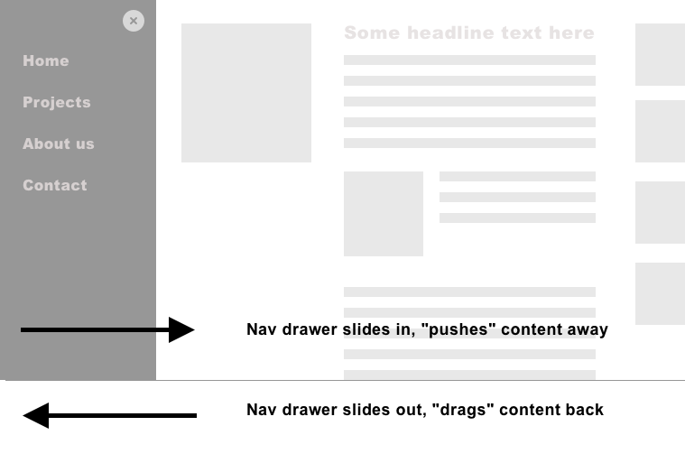 Wireframe of a slide in navigation drawer, positioned on the left. Two arrows are showing: When it slides in it pushes content to the right, and vice versa.