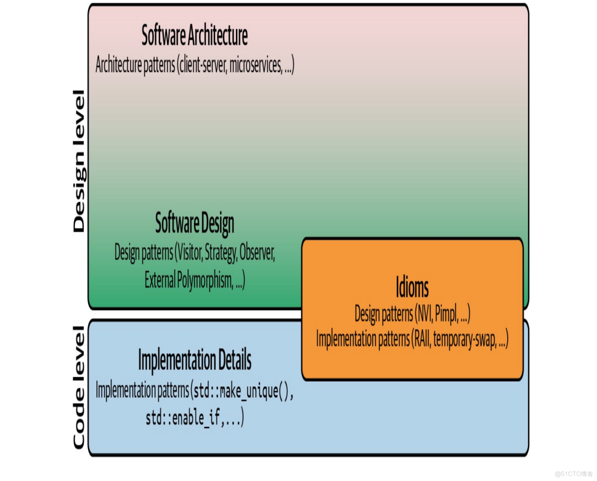 《高質量C++編程指南》讀書筆記（一） (轉)_子類
