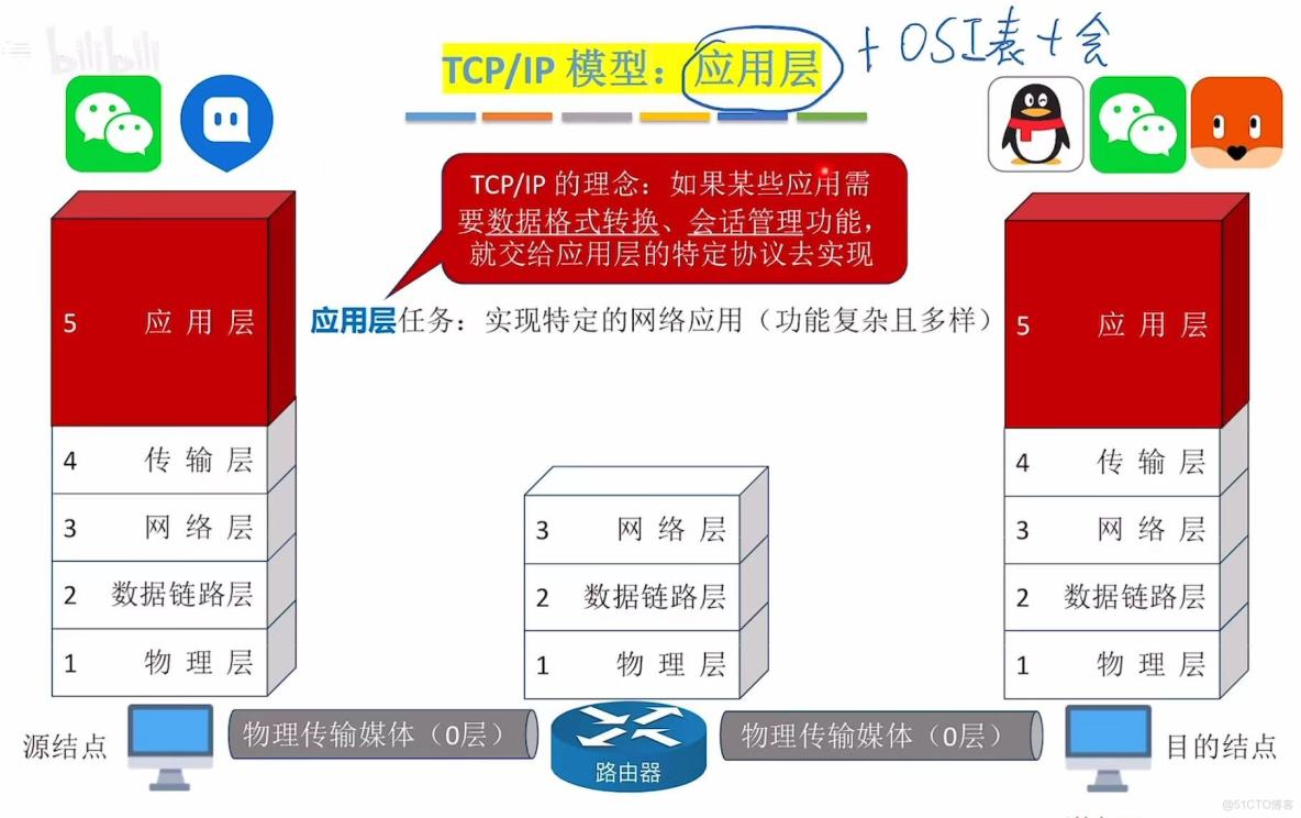 408計算機網絡學習筆記——計算機網絡體系結構_OSI_61