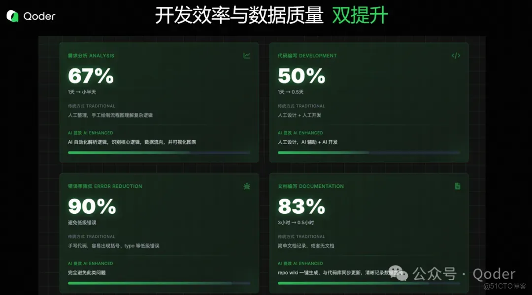 Qoder 提效實戰：數據開發工程師用 Qoder 提效50%_SQL_11