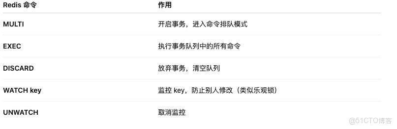 社招大廠高頻題：為什麼 Redis 事務不支持回滾？看這篇就夠！_客户端_04