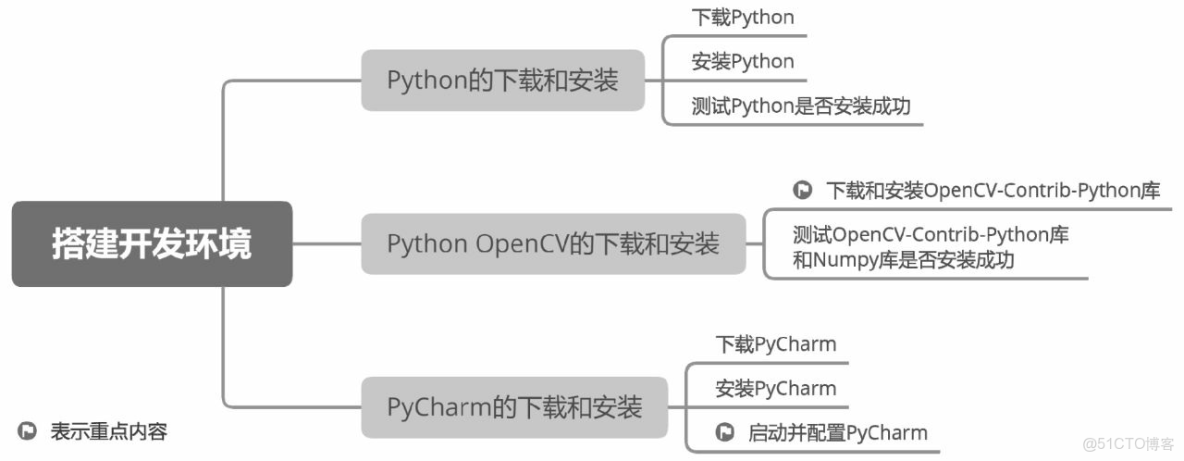 Python 數據科學入門教程：OpenCV_#opencv_08