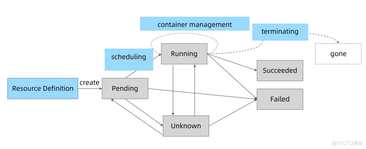 kubernetes preStop_初始化_02