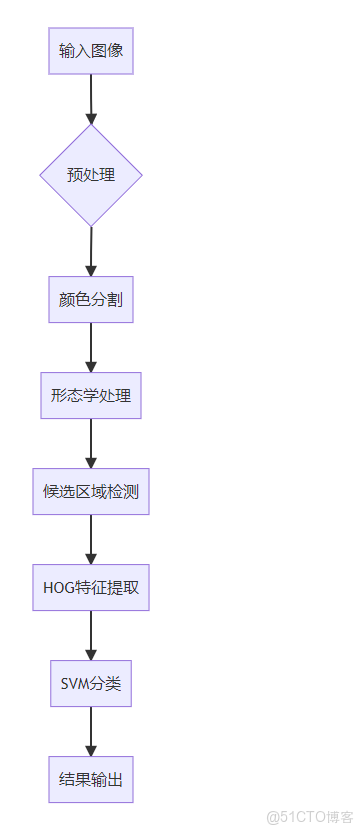 一次不太成功的項目實戰：HOG特徵+SVM實現交通標誌的檢測_Meringue_#機器學習