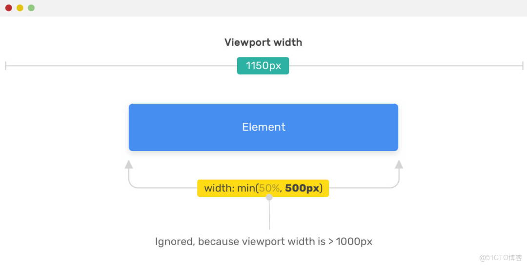 CSS 數學函數：min() max() calc() clamp()的使用_數學函數_12