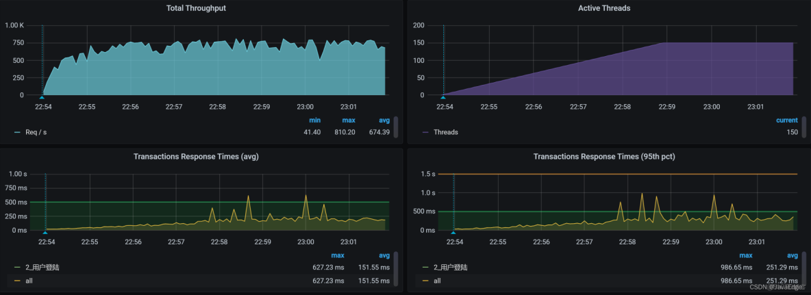 從 100 TPS 到 700+！微服務登錄性能調優與 BLOCKED 鎖定位實戰_java_08