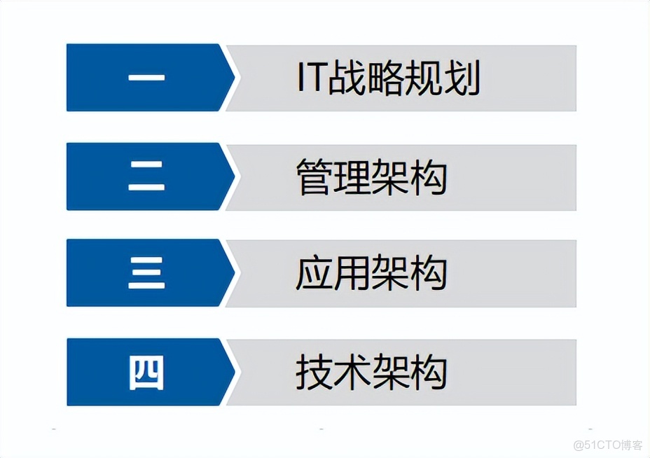 IT架構規劃與IT戰略規劃_#應用架構