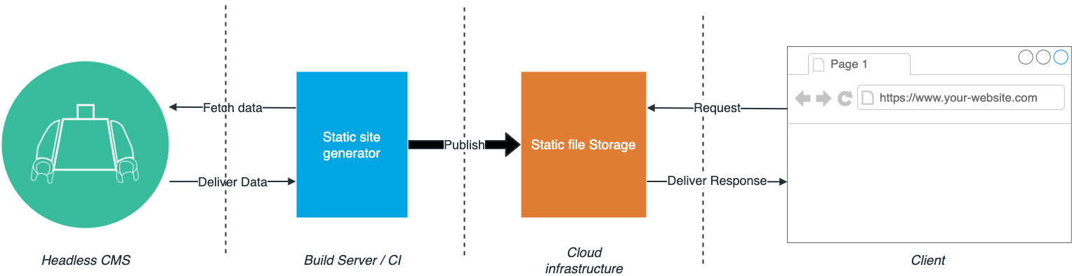 A chart which shows how static sites are built with static site generators