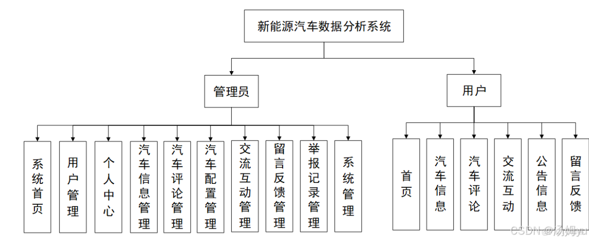 基於python大數據的新能源汽車數據分析系統_數據