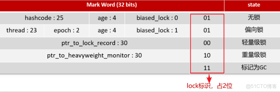 Java併發之synchronized關鍵字深度解析（二）_#鎖_03