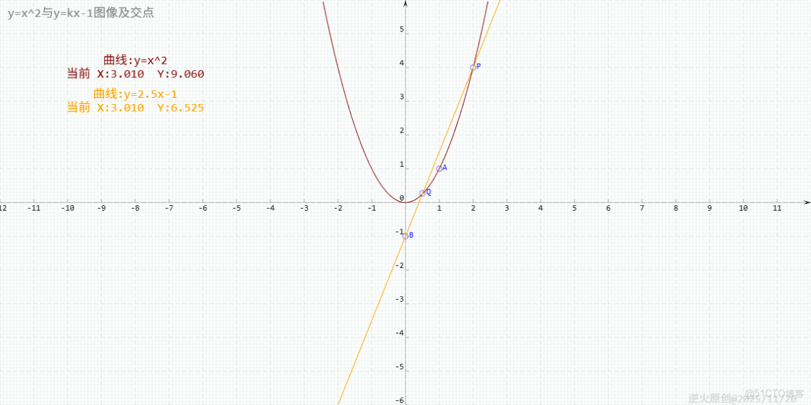 【高考/拋物線/向量】已知O為座標原點，點（1，1）在拋物線C：x^2=2px(p>0)上，過點B(0,-1)的直線交C與P、Q兩點，則？(2022全國新高考I卷數學卷第11題）_高考