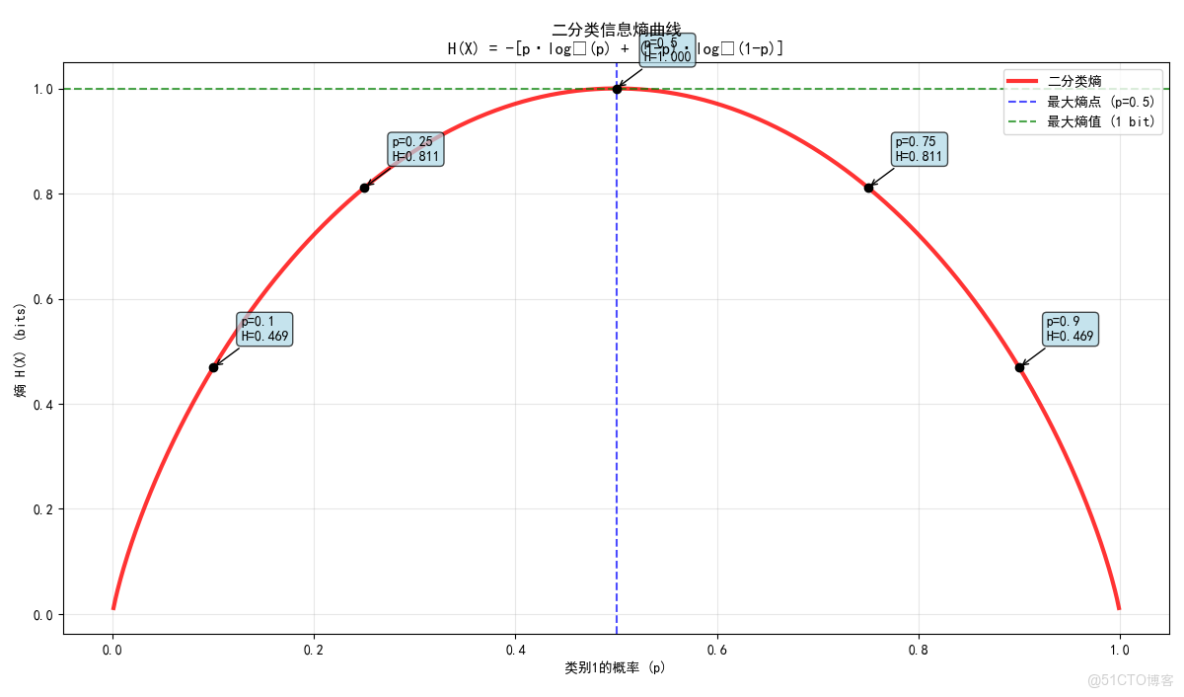 構建AI智能體：六十一、信息論完全指南：從基礎概念到在大模型中的實際應用_人工智能_03